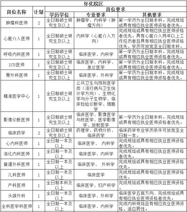 2019年怀化市第二人民医院怀化院区,靖州院区,洪江医院招聘公告 (根据